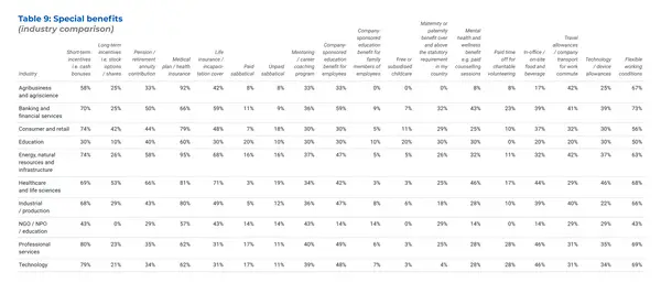 Table 9: Special benefits (industry comparison)